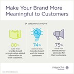 Consumers want brands to do more
