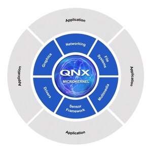 BlackBerry QNX Releases Ultra-Scalable, High-Performance Compute Ready Operating System to Advance Software Development Efforts for Next Generation Vehicles and IoT Systems