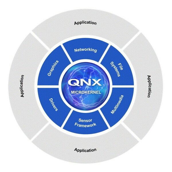 BlackBerry QNX Releases Ultra-Scalable, High-Performance Compute Ready ...