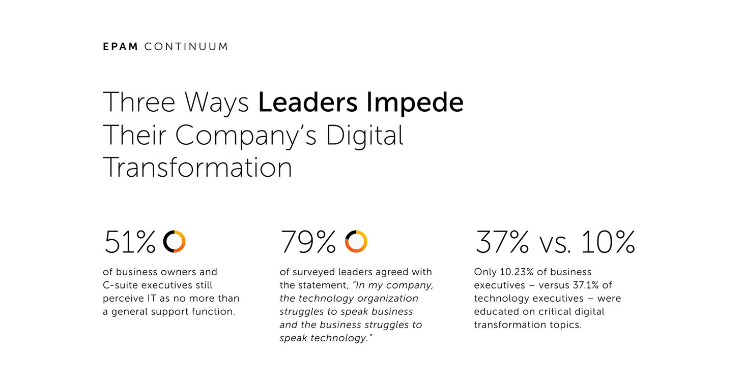 EPAM Continuum Study Finds Company and Tech Leaders Out of Sync on Crucial Subjects