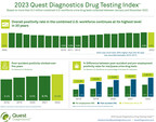 Post-Accident Workforce Drug Positivity for Marijuana Reached 25-Year High in 2022, Quest Diagnostics Drug Testing Index Analysis Finds