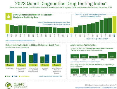 Post-Accident Workforce Drug Positivity for Marijuana Reached 25-Year High in 2022, Quest Diagnostics Drug Testing Index Analysis Finds