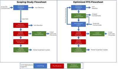 Figure 2 – Refinery Flowsheet – Scoping Study vs. Optimized PFS (CNW Group/FPX Nickel Corp.)