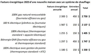 Il coûtera dorénavant beaucoup plus cher de chauffer les nouvelles maisons au gaz qu'à l'électricité