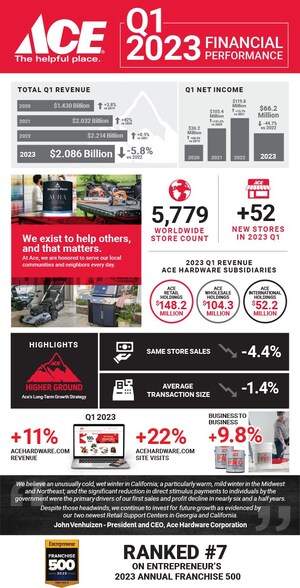 ACE HARDWARE REPORTS FIRST QUARTER 2023 RESULTS