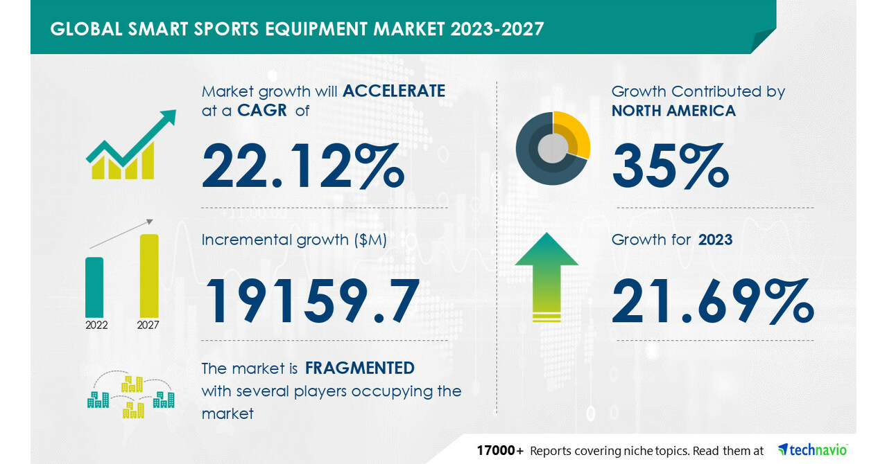 Smart Sports Equipment Market Size to grow by USD 19,159.7 million from 2022 to 2027, North America to account for 35% of market growth