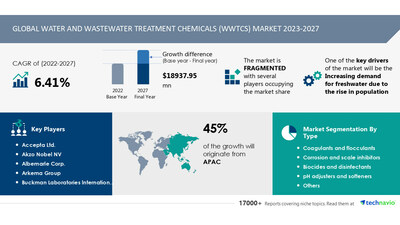 Technavio has announced its latest market research report titled Global Water and Wastewater Treatment Chemicals (WWTCs) Market 2023-2027