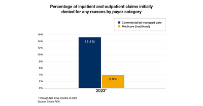 Percentage of inpatient and outpatient claims initially denied for any reasons by payor category