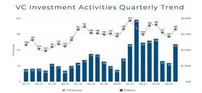 VC Investment Activities Quarterly Trend (CNW Group/CPE Media Inc.)