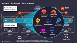 Aviatrix Delivers Industry's First Distributed Cloud Firewall