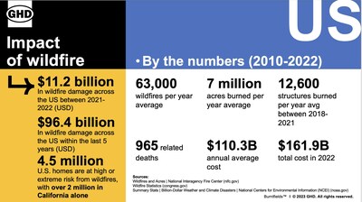 This graphic shows the devastating toll of wildfires in the United States. GHD's Burntfields Wildfire Risk Management Solution focuses on keeping people and property safe by determining what drives wildfire risks, where and when those risks can occur and offering effective solutions to improve business and community resiliency.