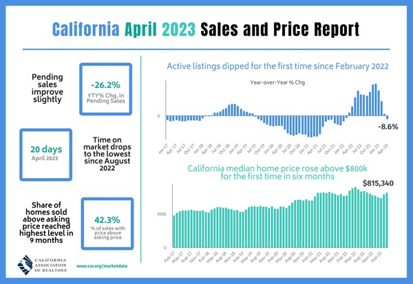 A surge in mortgage interest rates and a shortage of homes for sale suppressed California home sales in April, while the statewide median home price climbed above the $800,000 level for the first time in six months.