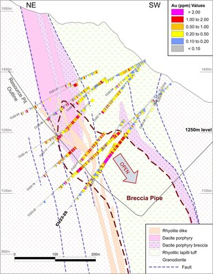 Figure 2. Drill Section with interpreted geology viewing east, with location indicated on Figure 1. (CNW Group/Luminex Resources Corp.)