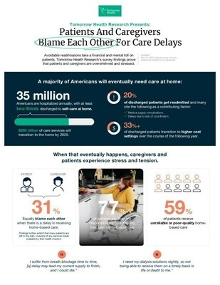 Survey Reveals Exasperated Patients and Caregivers Blame Themselves and Each Other for Delays in Home Based Care