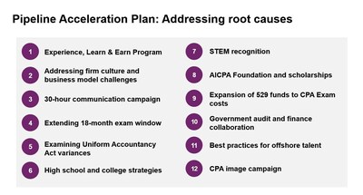 AICPA Publishes Detailed Plan to Boost Pool of Prospective CPA Candidates