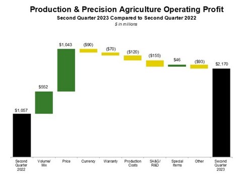 Deere Reports Second Quarter Net Income of $2.860 Billion - Vimarsana News
