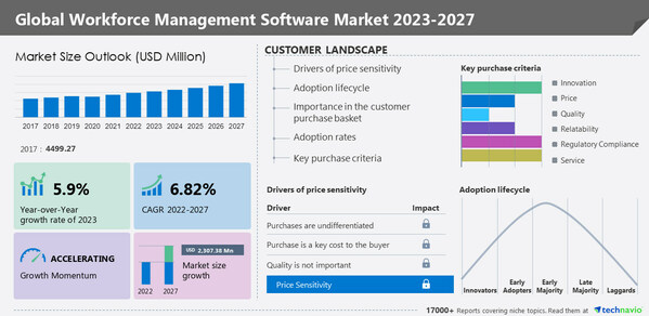 Technavio has announced its latest market research report titled Global Workforce Management Software Market 2023-2027