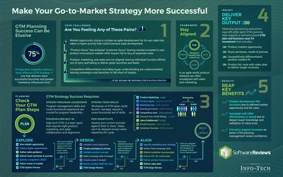 SoftwareReviews' recommended approach for making go-to-market strategies more successful, found in the firm’s “Build a More Effective Go-to-Market Strategy” blueprint. (CNW Group/SoftwareReviews)