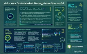 An Effective Go-to-Market Strategy Gives Marketers A 50% Greater Chance of Product Launch Success, According to Softwarereviews' Findings
