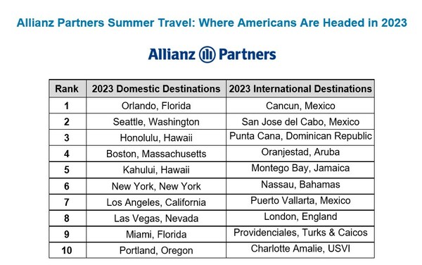 Summer Travel Heats Up: Perennial Favorites Orlando and Cancun Lead Top Vacation Destinations
