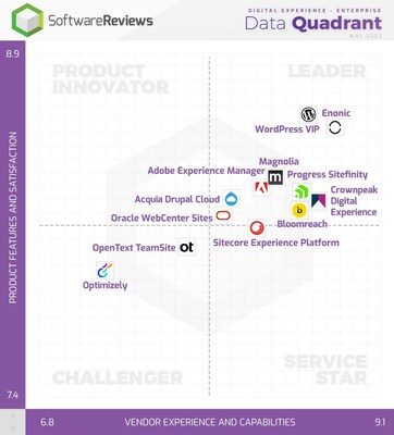 In SoftwareReviews’ latest Data Quadrant report, the firm highlights the top-performing Digital Experience software solutions that users say are best at helping to unlock innovative user experience and content management strategies. (ENTERPRISE) (CNW Group/SoftwareReviews)
