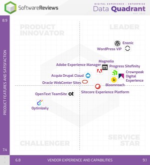 The Top Digital Experience Software to Elevate Customer Interactions Revealed in SoftwareReviews' 2023 Data Quadrant Report