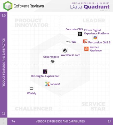 In SoftwareReviews’ latest Data Quadrant report, the firm highlights the top-performing Digital Experience software solutions that users say are best at helping to unlock innovative user experience and content management strategies. (MIDMARKET) (CNW Group/SoftwareReviews)