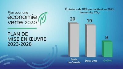 Le Qubec se dmarque en ayant les missions de GES par habitant les plus basses en Amrique du Nord. Avec le Plan pour une conomie verte, le Qubec se donne les moyens de demeurer un chef de file en 2030. (Groupe CNW/Cabinet du premier ministre)
