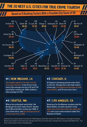 Exploring the Dark Side: Upgraded Points Ranks the Best U.S. Cities for True Crime Tourism in Latest Study