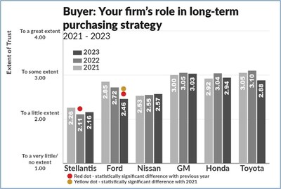 How well does the OEM communicate their strategic product plans to suppliers so they can make the investments needed to support the transition to EVs and exit the traditional ICE business?  GM scored highest in this category, followed by Honda and Toyota. Nissan and Stellantis improved slightly, while Ford dropped significantly.