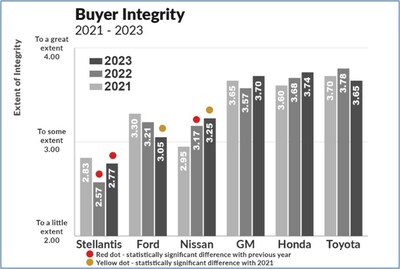 In Buyer Integrity, Honda, GM and Toyota ranked 1-2-3 this year.  Nissan and Stellantis also gained, but Ford dropped significantly.