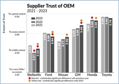 Overall, Toyota and Honda remain 1-2 but dropped slightly in Supplier Trust of OEM.  GM rose, as did Nissan and Stellantis, while Ford dropped significantly.