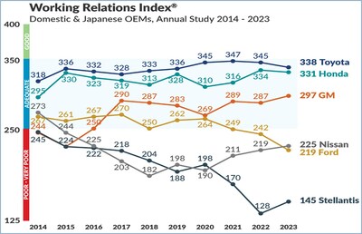 GM, Nissan and Stellantis rose in their WRI scores this year, with Nissan overtaking Ford to take fourth place.  Toyota and Honda continued 1-2, but are declining, and GM in third is gaining on them.