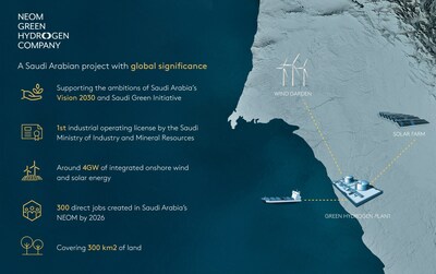 NEOM Green Hydrogen Company - Saudi Arabian Project wtih Global Significance infographic