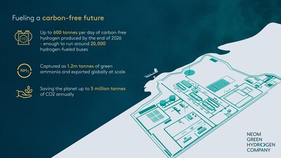 NEOM Green Hydrogen Company - Fueling a Carbon Free Future infographic