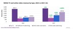 Omdia research reveals Middle East and North Africa online video advertising revenue will more than double to $2.3bn in 2027