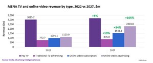 Omdia research reveals Middle East and North Africa online video advertising revenue will more than double to $2.3bn in 2027