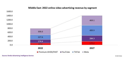 Middle East - 2022 online video advertising revenue by segment