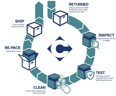 Krystal is utilizing CSafe’s Retest & Reuse program, which allows organizations to both contribute to global sustainability efforts and keep their supply chain costs as low as possible.