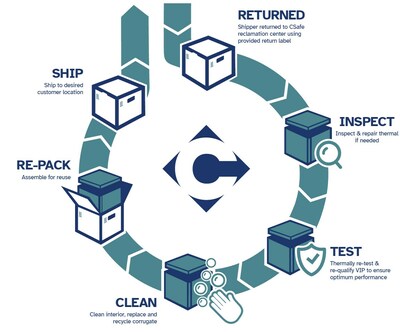 Krystal está utilizando o programa de Reteste e Reutilização da CSafe, que permite às organizações contribuir com os esforços globais de sustentabilidade e manter os custos de sua cadeia de suprimentos o mais baixo possível. (PRNewsfoto/CSafe)