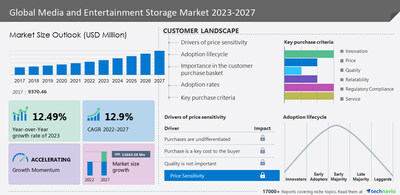 Technavio has announced its latest market research report titled Global Media and Entertainment Storage Market 2023-2027