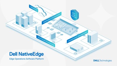 Dell NativeEdge is an edge operations software platform that simplifies, secures and automates edge infrastructure and application deployment.