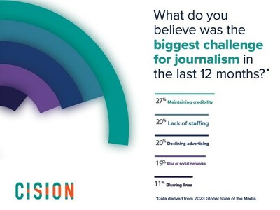 What were the biggest challenges for journalism in the last 12 months?