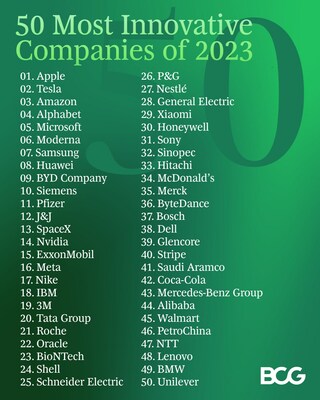 The 50 Most Innovative Companies of 2023