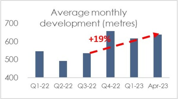 SUPERIOR GOLD REPORTS FIRST QUARTER 2023 RESULTS - Vimarsana News