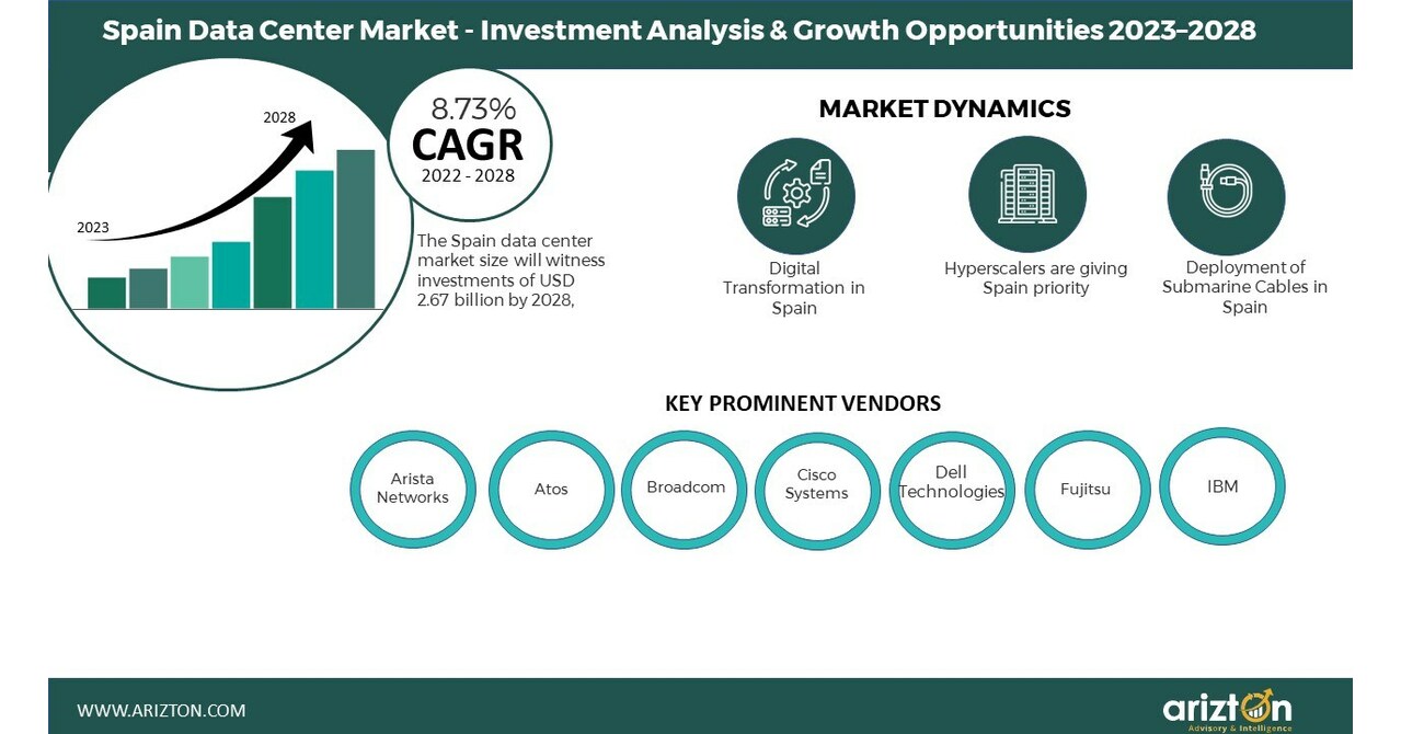 Spain Data Center Market Investment Worth $2.67 Billion, Existing Market Landscape, In-depth Industry Analysis, and Insightful Predictions - Arizton