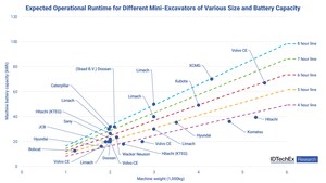 IDTechEx Explains Why Electric Mini Excavators Are a Better Choice Than Diesel