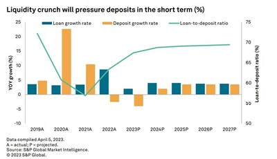Liquidity crunch will pressure deposits in the short term (%)