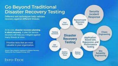 Stakeholder buy-in can be challenging to obtain when it comes to disaster recovery (DR) testing; monitoring, intrusion prevention, backups, training, and documentation all cost time and money. To secure buy-in, IT leaders should prioritize DR tests that are most valuable to their organizations. (CNW Group/Info-Tech Research Group)