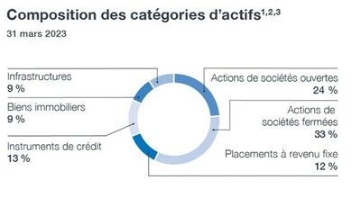 Composition des catgories d'actifs (Groupe CNW/Canada Pension Plan Investment Board)